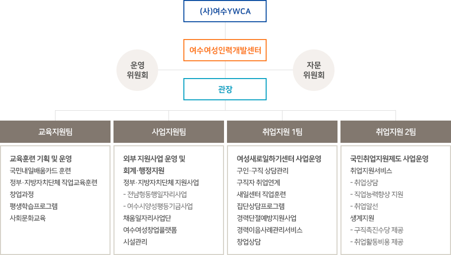 여수여성인력개발센터 조직도