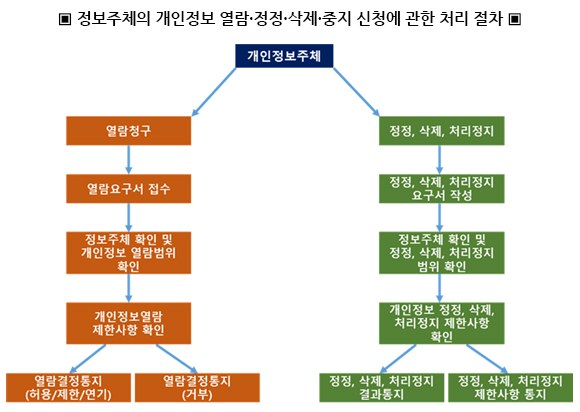 정보주체의 개인정보 열람·정정·삭제·중지 신청에 관한 처리 절차